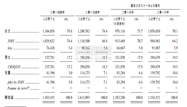 9個(gè)月總收入突破15億 江南布衣憑啥申請(qǐng)上市