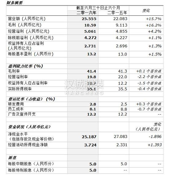 361°上半年?duì)I業(yè)額升15% 電商比重將繼續(xù)提升