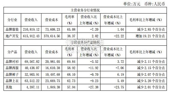 線上營收漲超110% 雅戈?duì)朞2O之路鋪平了嗎？