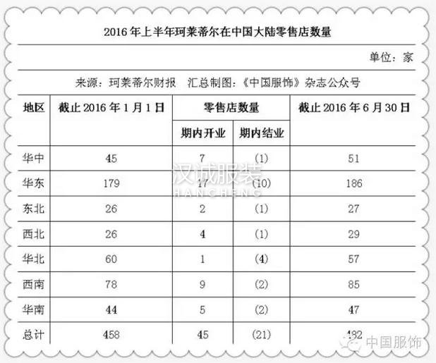 未來五年珂萊蒂爾將多方式發(fā)展中高端女裝，規(guī)模經(jīng)濟(jì)效益加速顯現(xiàn)！