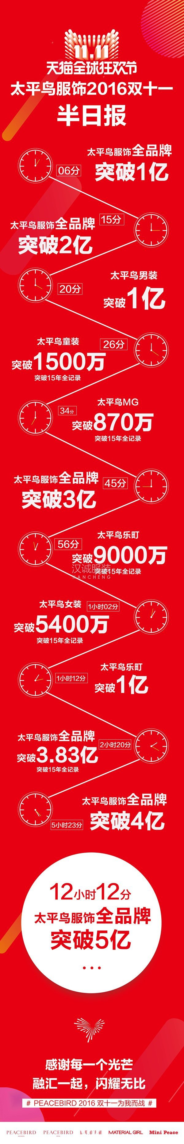 13時(shí)59分,太平鳥旗下3品牌都過億,男裝已超2億