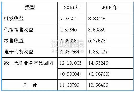 2016閩派男裝業(yè)績如何?七匹狼利潤大漲 卡賓、虎都業(yè)績不佳